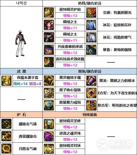 DNF男气功巴卡妮装备搭配推荐