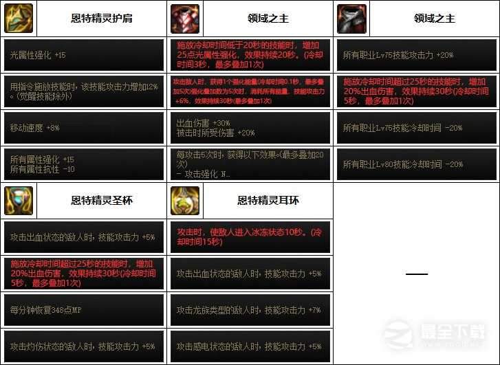 DNF男气功巴卡妮装备搭配推荐