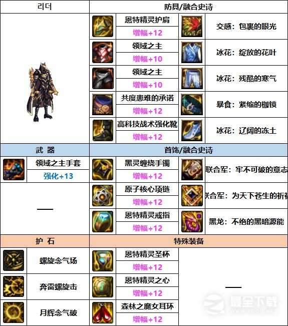 DNF男气功巴卡妮装备搭配推荐