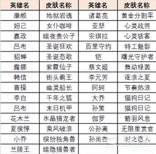 王者荣耀能力测试皮肤活动怎么做