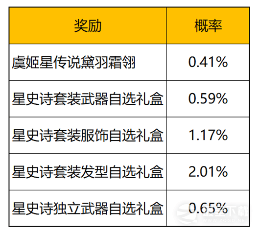 王者荣耀星元宝藏活动分享