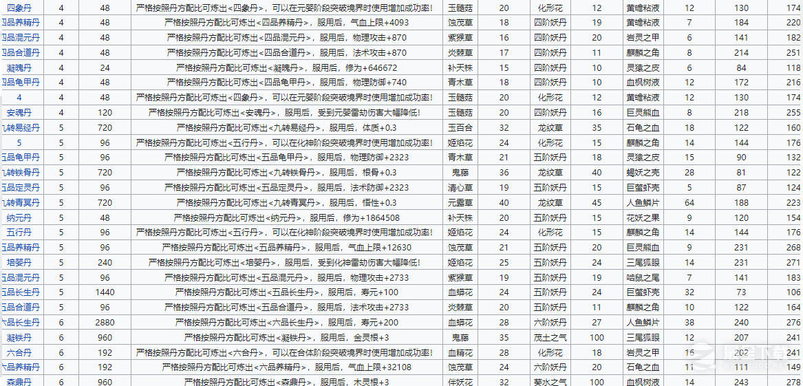 轮回修仙路丹方大全分享