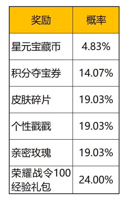 王者荣耀星元宝藏活动分享