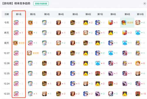 元梦之星霸榜16天成绩斐然，引领派对游戏走向更远