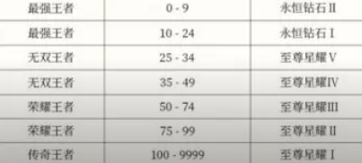 《王者荣耀》S35段位继承表规则一览