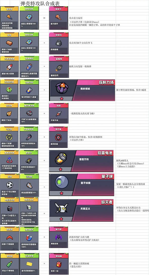 弹壳特攻队BUG刷钻石版合成表大全分享