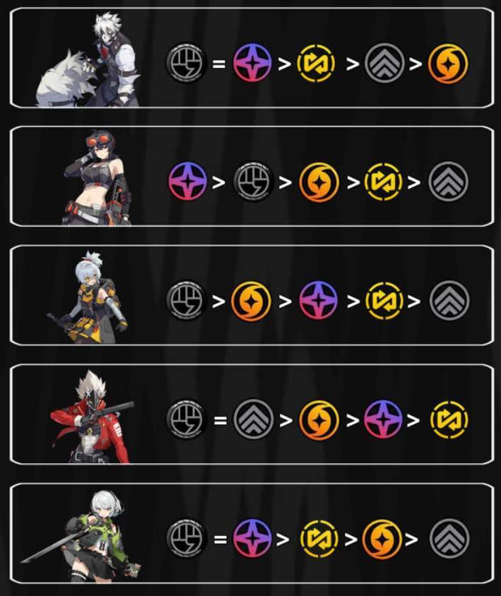 绝区零全角色技能加点顺序攻略