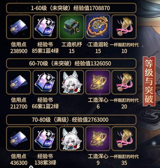 崩坏星穹铁道飞霄等级突破材料汇总