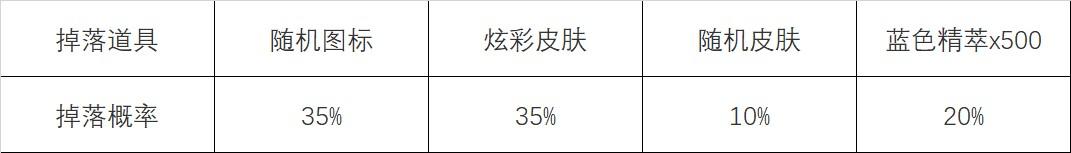 英雄联盟怦然心动心之钢宝箱活动攻略 lol心之钢宝箱活动最快多久刷到介绍图片6