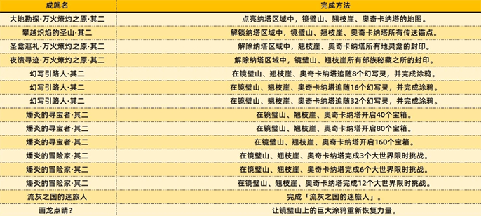 原神5.2新增成就完成方法图四