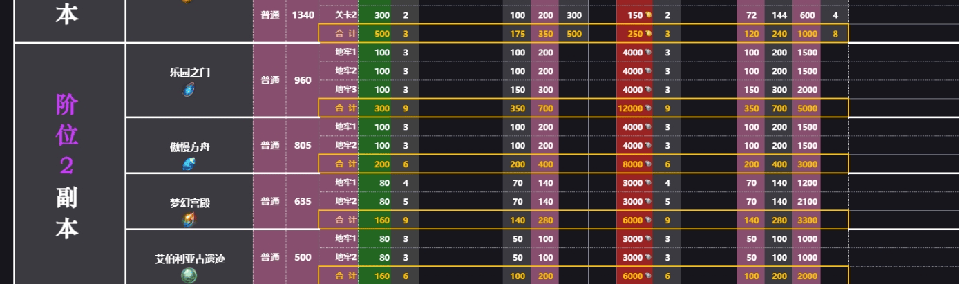 命运方舟副本金币收益表图三