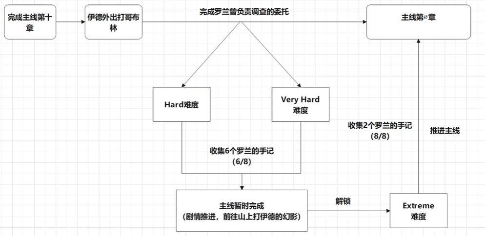 碧蓝幻想relink真结局怎么触发？真结局解锁攻略大全图片1