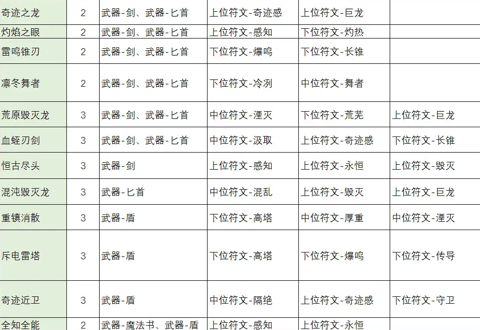 不一样传说2符文之语合成公式大全 符文之语装备合成表一览图片2