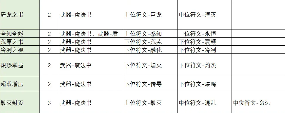 不一样传说2符文之语合成公式大全 符文之语装备合成表一览图片4