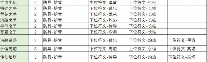 不一样传说2符文之语合成公式大全 符文之语装备合成表一览图片7