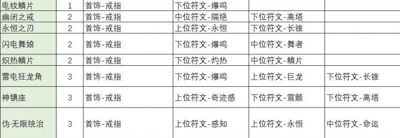 不一样传说2符文之语合成公式大全 符文之语装备合成表一览图片9