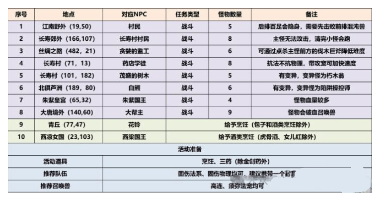 梦幻西游三界觅风华任务攻略 三界觅风华任务图文通关解析图片1