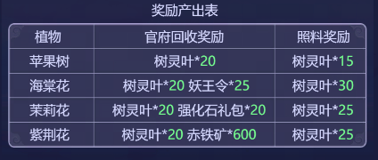 梦幻西游网页版烟雨飞花攻略 护林除害/春苑植绿活动玩法分享图片2