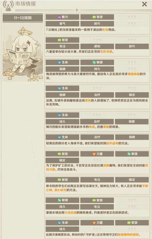 原神升炼研巧万策金市场情报11-20周期大全 第二阶段市场情报11-20周期汇总图片2