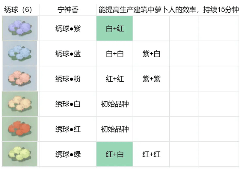 桃源深处有人家花圃育种配方大全 花圃育种绣球/百合/花菱草/鸢尾配方攻略图片1