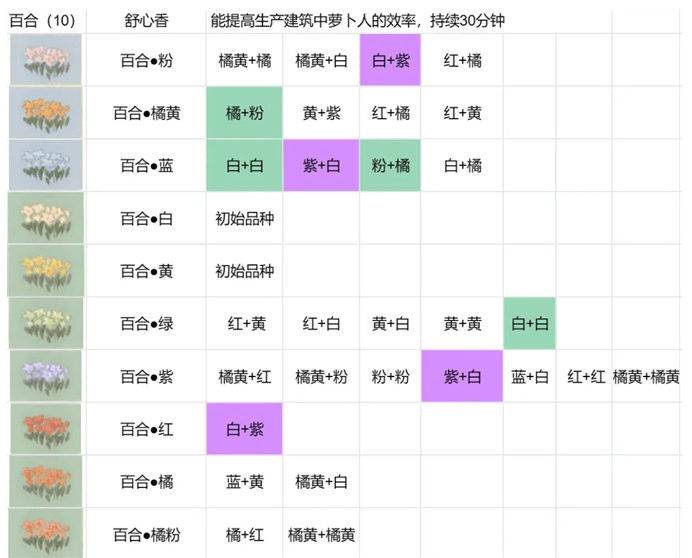 桃源深处有人家花圃育种配方大全 花圃育种绣球/百合/花菱草/鸢尾配方攻略图片2