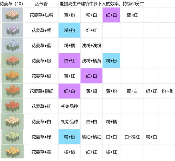 桃源深处有人家花圃育种配方大全 花圃育种绣球/百合/花菱草/鸢尾配方攻略图片3