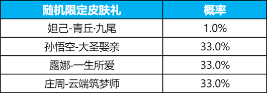 王者荣耀九尾祈愿抽奖概率是多少 2024九尾祈愿皮肤抽取概率图片2