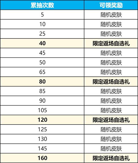 王者荣耀九尾祈愿抽奖概率是多少 2024九尾祈愿皮肤抽取概率图片3