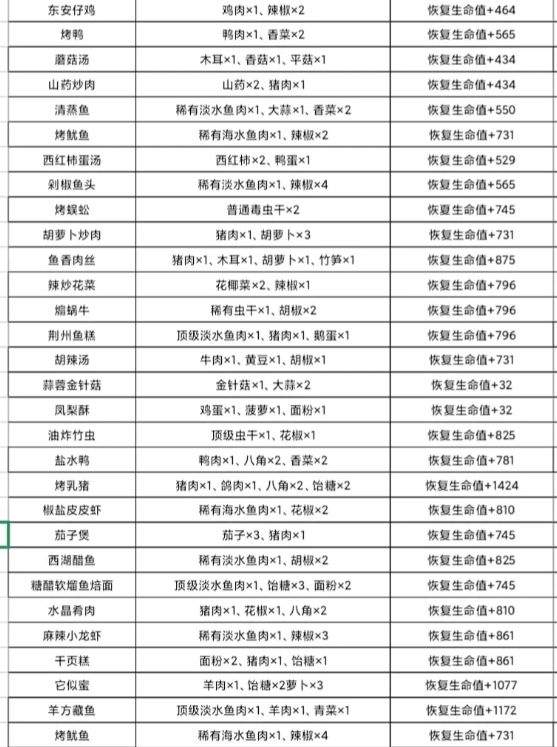 仙山小农菜谱大全 2024全菜谱食谱攻略图片2