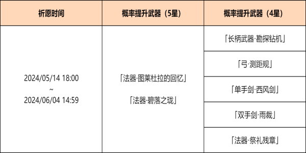 原神神铸赋形祈愿活动怎么玩 4.6神铸赋形祈愿活动攻略分享图片2