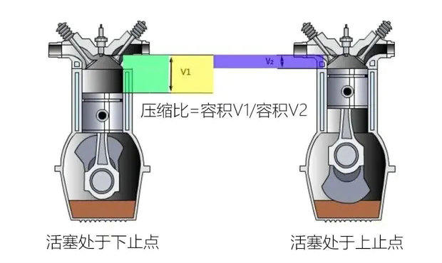 发动机压缩比大好还是小好(压缩比高的发动机好吗)