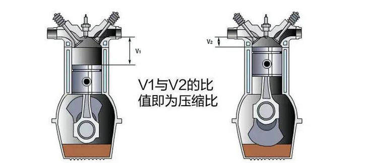 什么是汽车压缩比(什么叫汽车压缩比)