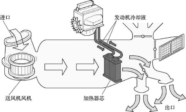 汽车暖气的工作原理是什么(车辆暖气工作原理)