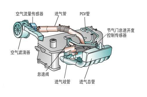 进气歧管有机油的原因是什么(进气歧管里面有机油的原因)