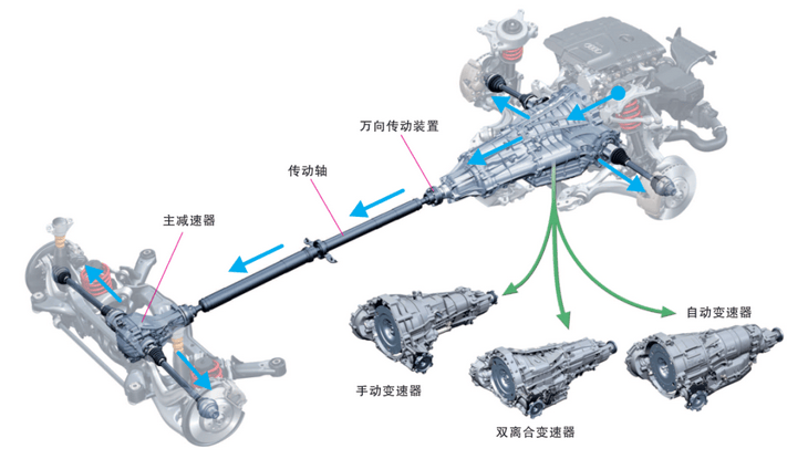 汽车传动系统主要由什么组成(汽车传动系统包括哪些部分)
