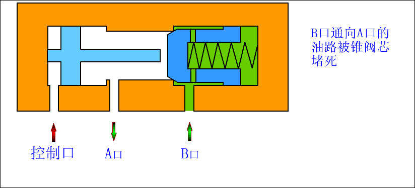 单向阀是什么 单向阀符号怎么看方向