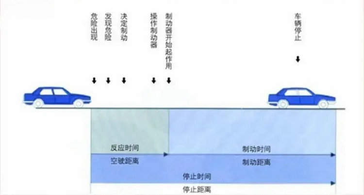 制动距离的计算公式是什么(制动距离怎么计算)