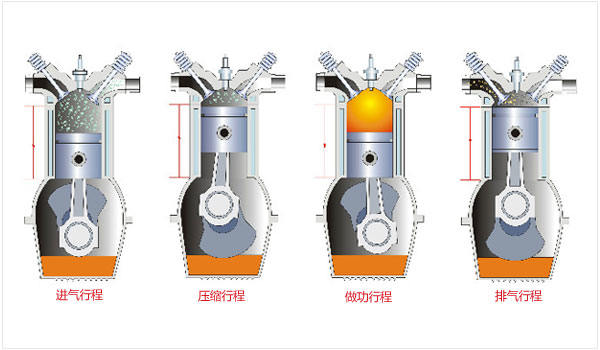 汽车发动机原理是什么(汽车的发动机原理是什么)