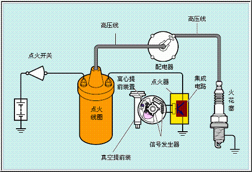 汽车点火系统的组成有哪些(汽车点火系统由什么组成)