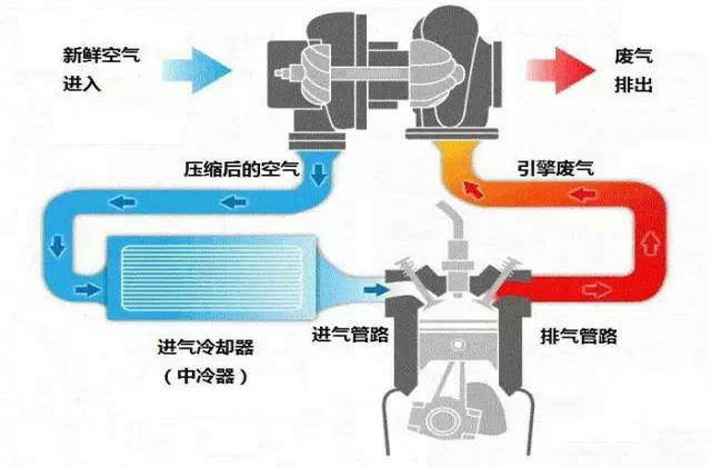 涡轮增压器的工作原理(涡轮增压器的工作原理视频)