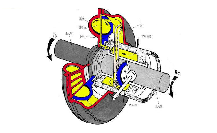 液力偶合器加什么型号的油(液力偶合器使用什么油)