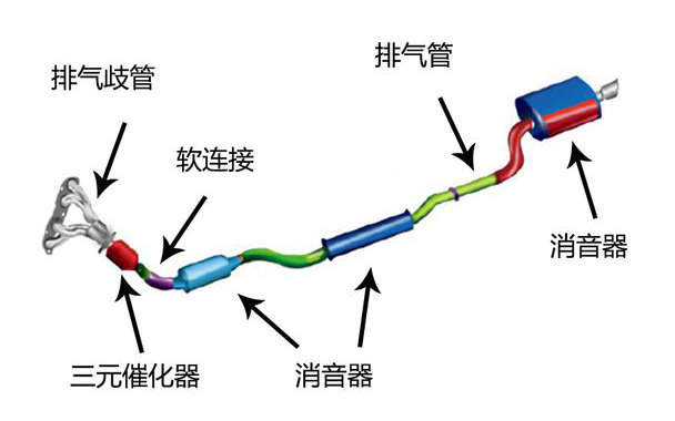 汽车排气系统的主要部件有哪些