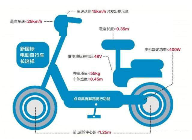 2022年电动车标准最新规定(2022年新国标电动车标准)