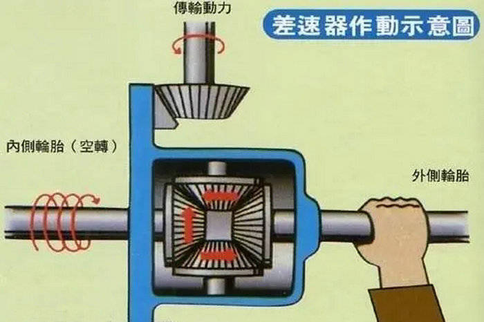 后桥差速锁是什么意思(后桥差速锁有用吗)