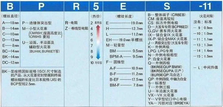 火花塞型号怎么看(火花塞型号怎么看 教你看懂火花塞的型号)