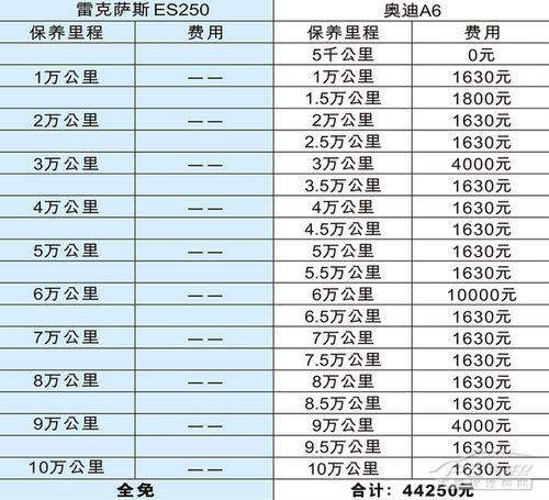 雷克萨斯送多久保养(雷克萨斯四年十万公里免费保养内容)