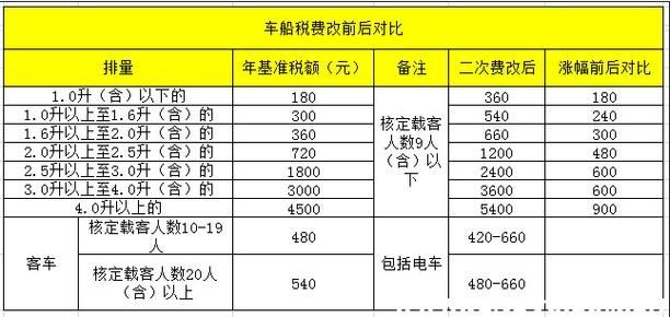 汽车脱保了为什么车船税要交两年(汽车为什么每年交车船税)