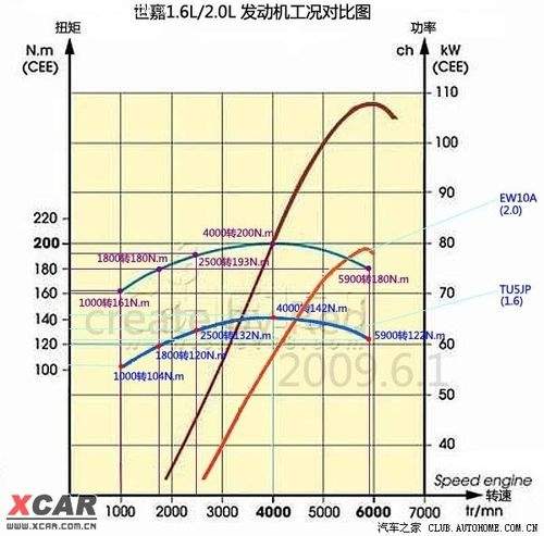 为什么汽车工况图难找 汽车wot工况