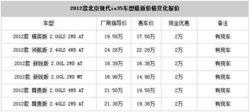 北京现代降价是为什么 北京现代涨价