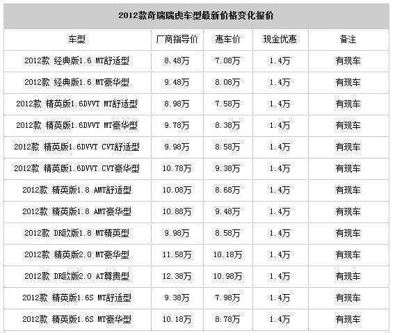 为什么奇瑞车每个地方价钱不一样 奇瑞的车为什么这么便宜